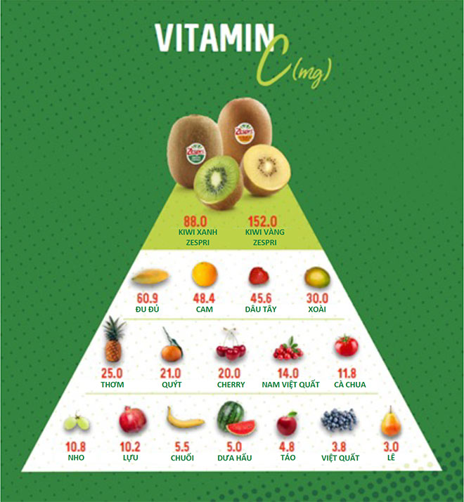 “Siêu quả” Kiwi Xanh và Kiwi Vàng có hàm lượng Vitamin C cao trên 100mg thịt quả