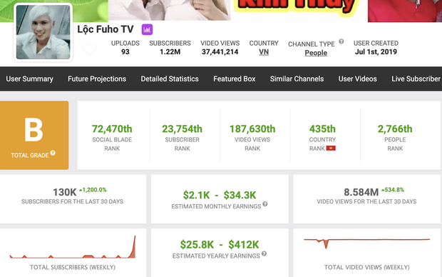 Thống kê liên quan đến kênh YouTube của Lộc Fuho trên trang Social Blade