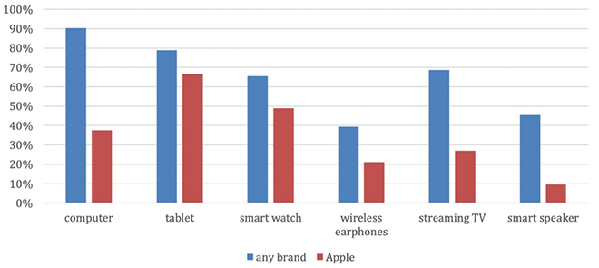 Biểu đồ mô tả sức hút các thiết bị của Apple (cùng các thương hiệu khác) với người dùng của hãng.