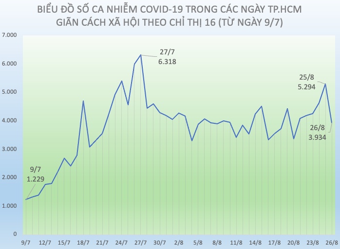 Biểu đồ đường thể hiện sự tăng, giảm của số ca nhiễm COVID-19 theo từng ngày tại TP.HCM, từ ngày 9/7 đến ngày 26/8. (Nguồn số liệu: Bộ Y tế)