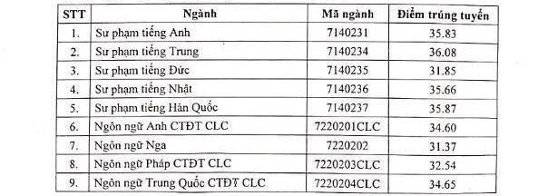 Đại học Ngoại ngữ (ĐH Quốc gia Hà Nội) dự báo điểm chuẩn 2021: Có cao hơn các năm trước? - 2