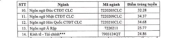 Đại học Ngoại ngữ (ĐH Quốc gia Hà Nội) dự báo điểm chuẩn 2021: Có cao hơn các năm trước? - 3