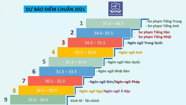 Dự báo điểm chuẩn Đại học Ngoại ngữ - Đại học Quốc gia Hà Nội năm 2021.
