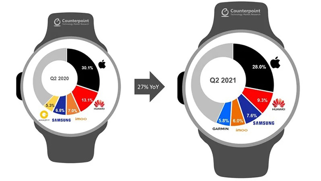 Thị phần smartwatch thế giới quý 2 năm 2020 và 2021.