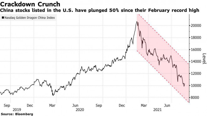 Chỉ số Nasdaq Golden Dragon đã sụt giảm mạnh so với đỉnh tháng 2 năm 2021. Nguồn: Bloomberg