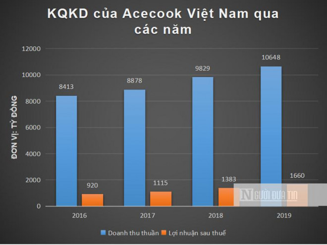 Bán hàng tỷ gói mì Hảo Hảo, Acecook Việt Nam kinh doanh ra sao? - 4