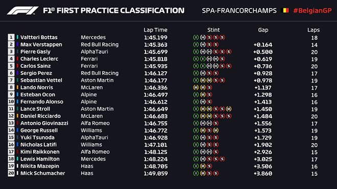 Đua xe F1, Belgian GP: Buổi chạy thử khô ráo trước cuối tuần ẩm ướt - 4