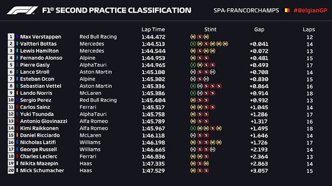 Đua xe F1, Belgian GP: Buổi chạy thử khô ráo trước cuối tuần ẩm ướt - 5