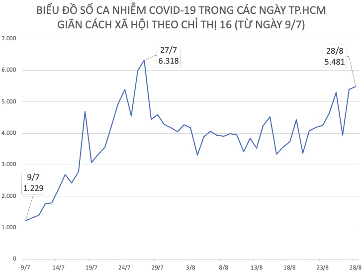 Số ca nhiễm COVID-19 tại TP.HCM trong ngày 28/8 là cao thứ nhì trong 51 ngày qua