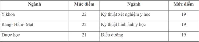 Điểm sàn ba trường ĐH Y, Dược phía Bắc - 1