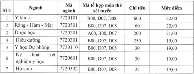 Điểm sàn ba trường ĐH Y, Dược phía Bắc - 2