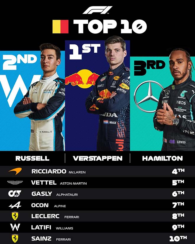 10 tay đua nhận nửa số điểm trong Belgian GP