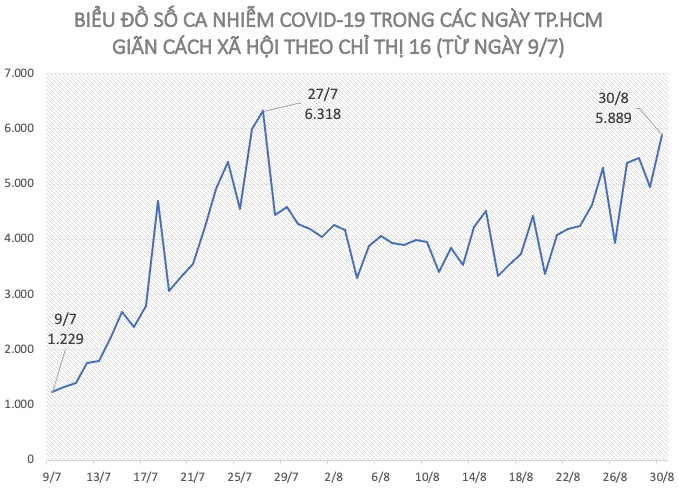 Số ca nhiễm COVID-19 từ ngày 9/7 đến ngày 30/8