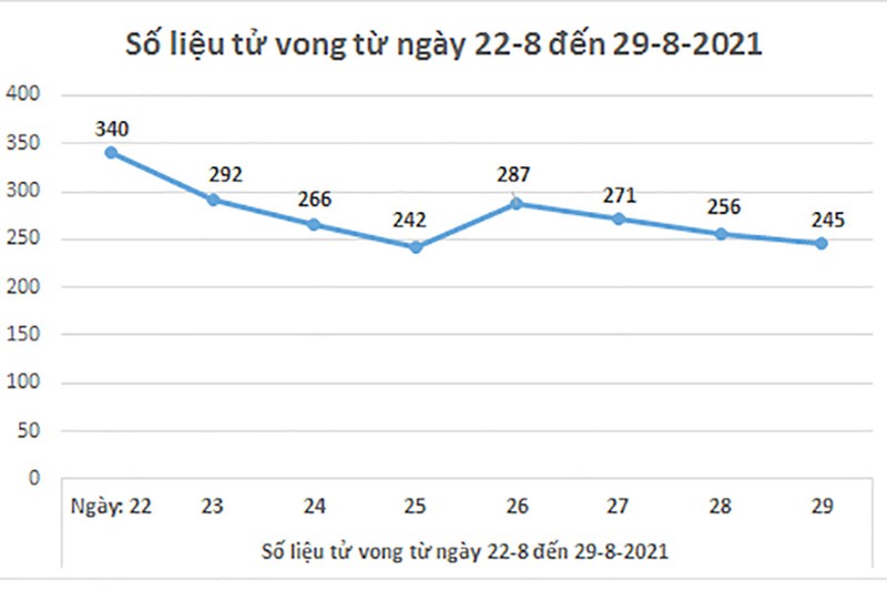Biểu đồ số ca tử vong do dịch COVID-19 ở TP.HCM từ ngày 22 đến 29-8 theo số liệu từ Ban chỉ đạo phòng chống dịch COVID-19 TP.HCM. Đồ họa: PHƯƠNG THẢO