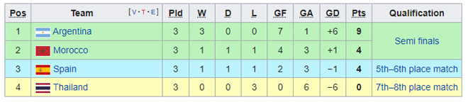 Sau khi kết thúc 3 lượt trận bảng B, Morocco đã theo bước Argentina vào vòng bán kết, còn Tây Ban Nha nối gót buồn Thái Lan bị loại