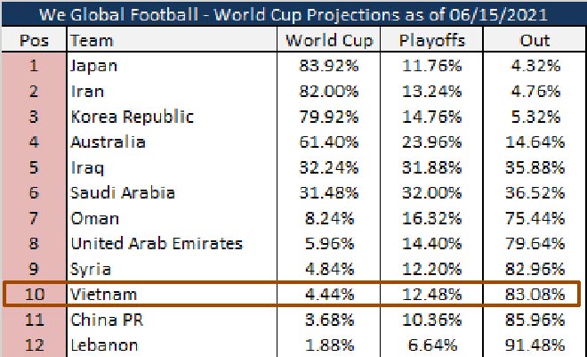 Theo thuật toán của We Glogal Football, ĐT Việt Nam chỉ có 4,44% cơ hội vượt qua vòng loại thứ 3 World Cup 2022