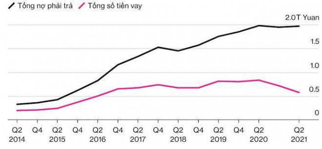 Tiền nợ của tập đoàn Evergrande đang ở mức cao kỷ lục. Ảnh: Vietnam Finance.&nbsp;