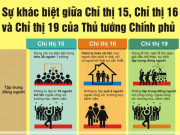 Tin tức trong ngày - Sự khác biệt giữa Chỉ thị 15, Chỉ thị 16 và Chỉ thị 19 của Thủ tướng Chính phủ