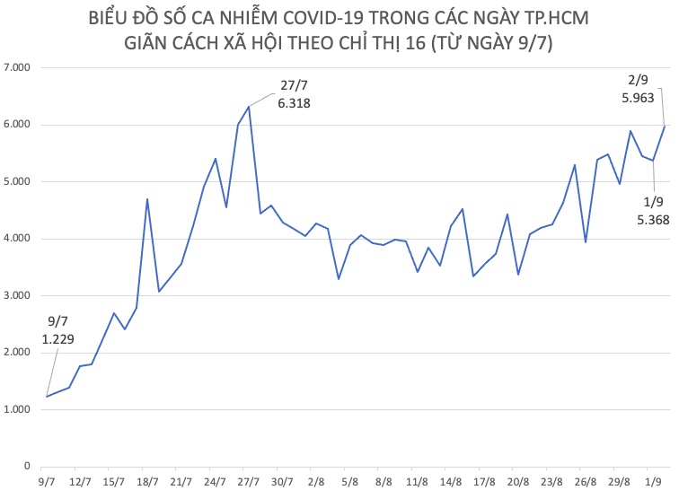 Số ca nhiễm COVID-19 tại TP.HCM từ ngày 9/7 đến ngày 2/9.