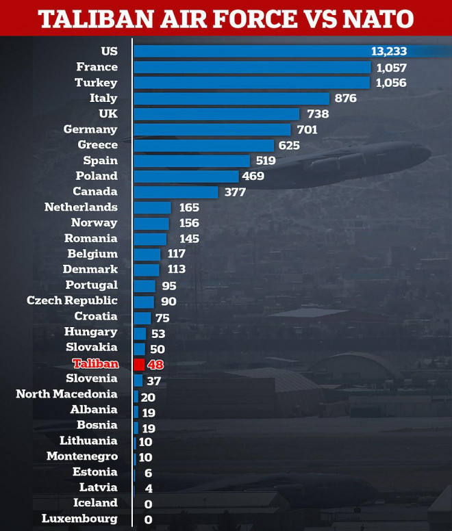 Không quân Taliban so với Tổ chức Hiệp ước Bắc Đại Tây Dương (NATO). Taliban được cho là sở hữu 48 máy bay mà Mỹ và đồng minh không thể đưa ra khỏi Afghanistan hoặc vô hiệu hóa. Ảnh: Daily Mail
