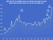 Tin tức trong ngày - Tình hình dịch COVID-19 tại TP.HCM ngày 3/9