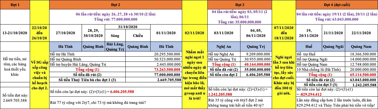 Mẹ Thủy Tiên bức xúc lên tiếng giữa tin đồn con gái và Công Vinh “thu 320 tỷ, ăn chặn 42 tỷ” - 4