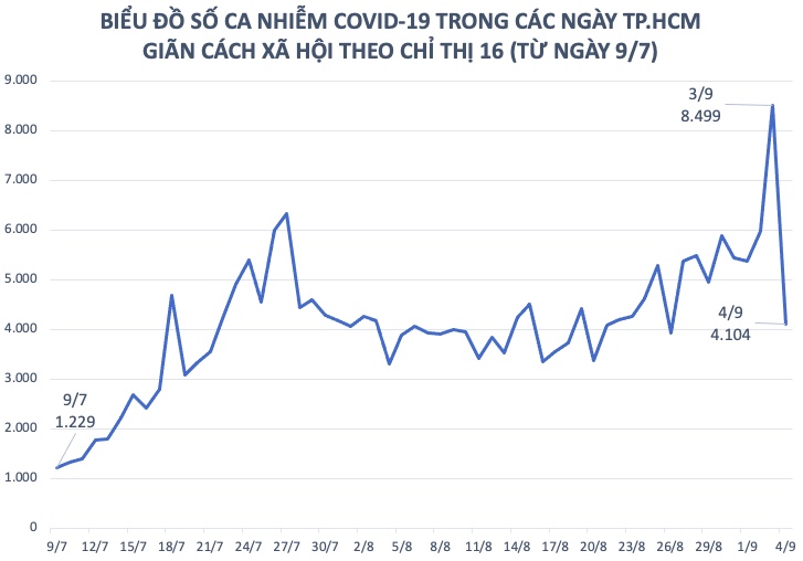 Biểu đồ thể hiện sự tăng, giảm số ca nhiễm COVID-19 tại TP.HCM theo các ngày, từ ngày 9/7 đến ngày 4/9.