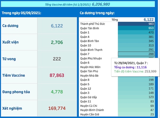 Chi tiết số ca nhiễm COVID-19 trong ngày 5/9 tại các quận/huyện ở TP.HCM. Đây là số liệu từ Trung tâm Kiểm soát bệnh tật TP.HCM, có thể chênh lệch nhẹ so với báo cáo của Bộ Y tế vì khác thời điểm trích xuất số liệu.