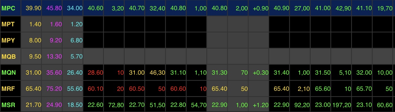 MPC&nbsp; 2,26% lên mốc 40.800 đồng/cổ phiếu.