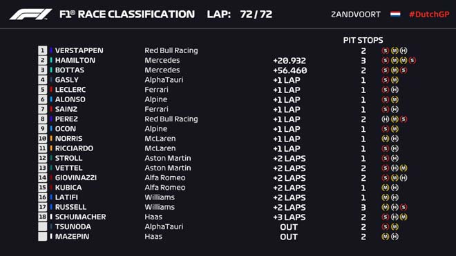 Kết quả Dutch GP