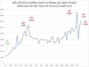 Tin tức trong ngày - Sau 60 ngày giãn cách theo Chỉ thị 16, dịch COVID-19 tại TP.HCM ra sao?
