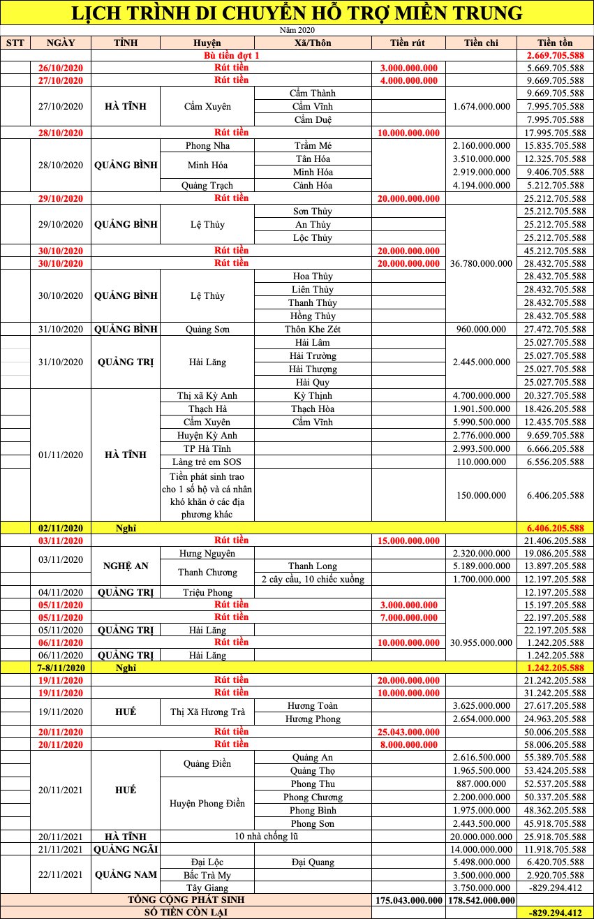 Trước khi hẹn livestream tại ngân hàng, phía Thủy Tiên cũng tung bản tổng hợp từ thiện và lịch trình di chuyển hỗ trợ miền Trung