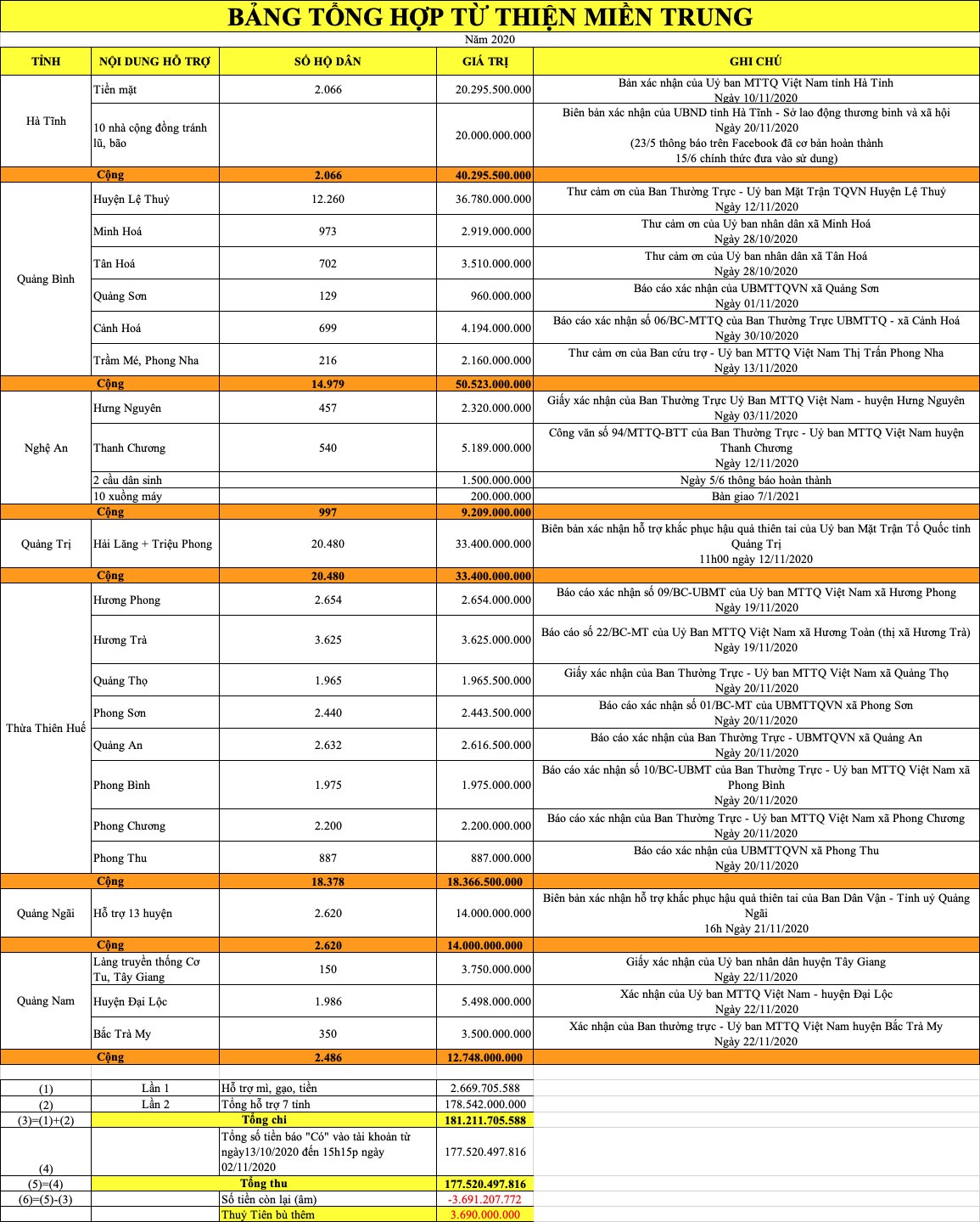 Công Vinh thách nữ CEO chứng minh 325 tỷ từ thiện: &#34;Chưa khôn khéo&#34;? - 4