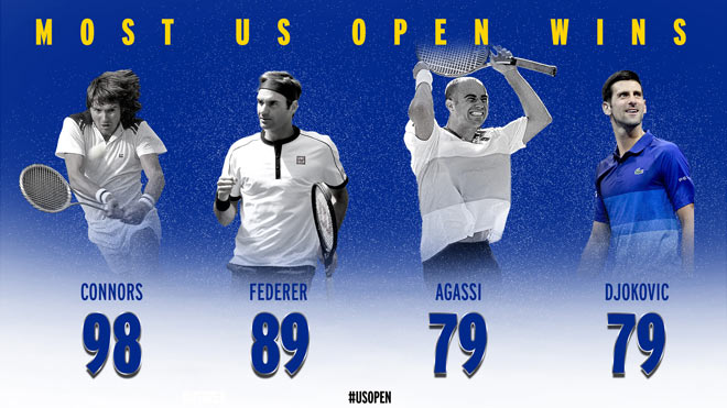 Nole gia nhập top những tay vợt có nhiều trận thắng nhất lịch sử US Open nội dung đơn nam