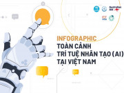 Công nghệ thông tin - [Infographic] Toàn cảnh sự phát triển của trí tuệ nhân tạo tại Việt Nam