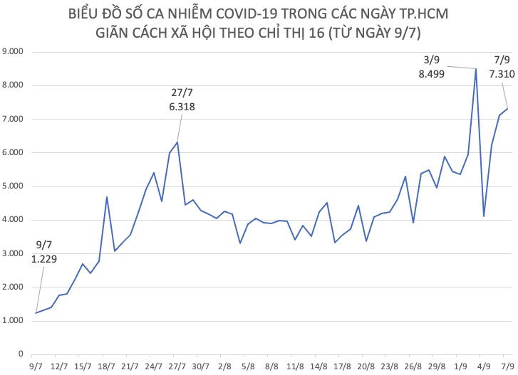 Số ca nhiễm COVID-19 theo từng ngày tại TP.HCM, từ ngày 9/7 đến ngày 7/9/2021