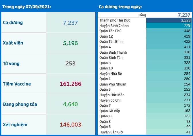 Một số thông tin về dịch COVID-19 tại TP.HCM trong ngày 7/9 (số F0 có thể chênh lệch nhẹ so với Bộ Y tế do khác thời điểm trích xuất số liệu)