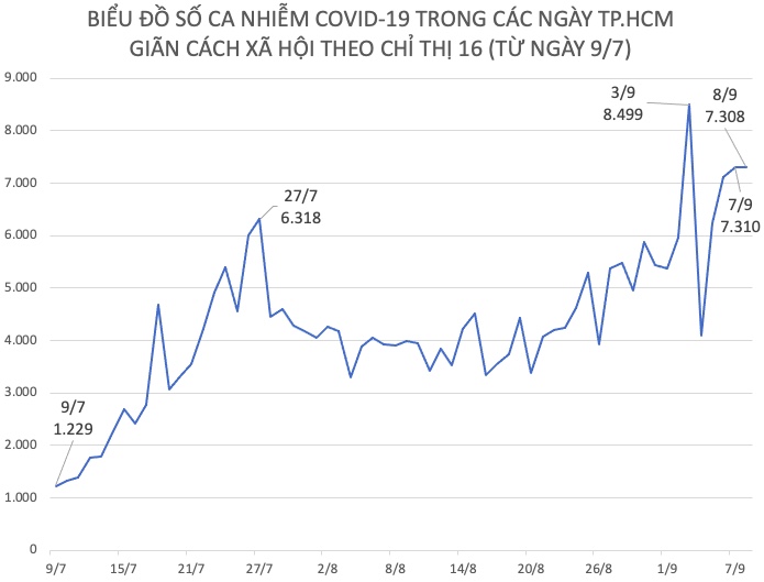 Biểu đồ thể hiện sự tăng, giảm số ca nhiễm COVID-19 theo từng ngày, từ ngày 9/7 đến ngày 8/9