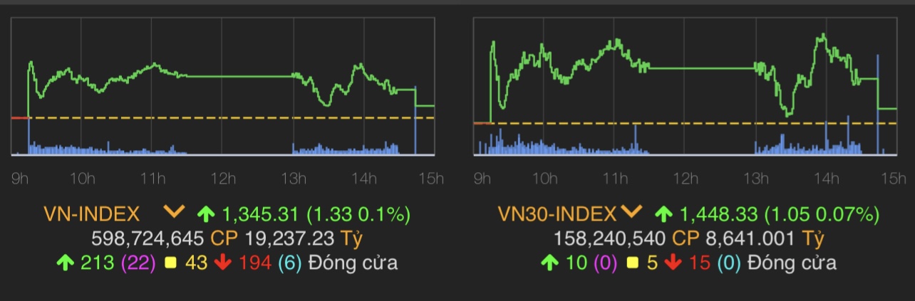 VN-Index tăng 1,33 điểm (0,1%) lên 1.345,31 điểm.