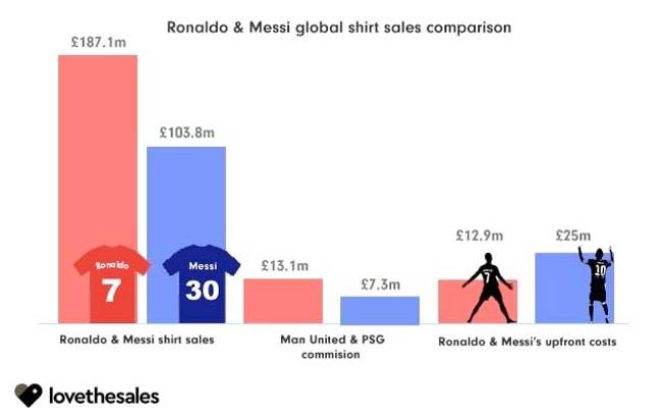 Áo đấu số 7 của Ronaldo cán mốc doanh thu&nbsp;"khủng", vượt mặt đại kình địch Messi