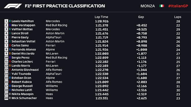 Đua xe F1, Italian GP: Mũi tên bạc dẫn đầu &#34;Ngôi đền tốc độ&#34; - 6