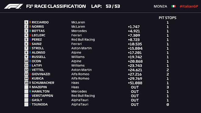 Đua xe F1, Italian GP: Hamilton - Verstappen va chạm và cùng bỏ cuộc, kỳ tích McLaren - 3