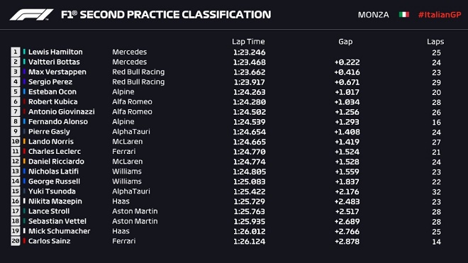 Đua xe F1, đua phân hạng Italian GP: Nhà vô địch sảy chân, &#34;Bò húc&#34; hưởng lợi - 2