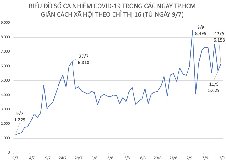 Sự tăng, giảm số ca nhiễm COVID-19 theo từng ngày, từ ngày 9/7 đến ngày 12/9.