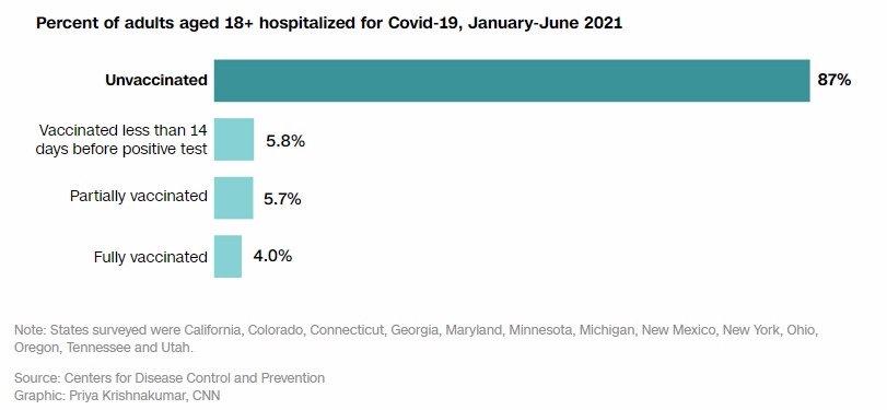 Tỉ lệ người chưa tiêm vaccine phải nhập viện vì Covid-19 chiếm 87% số ca, tính từ tháng 1 đến tháng 6.2021.