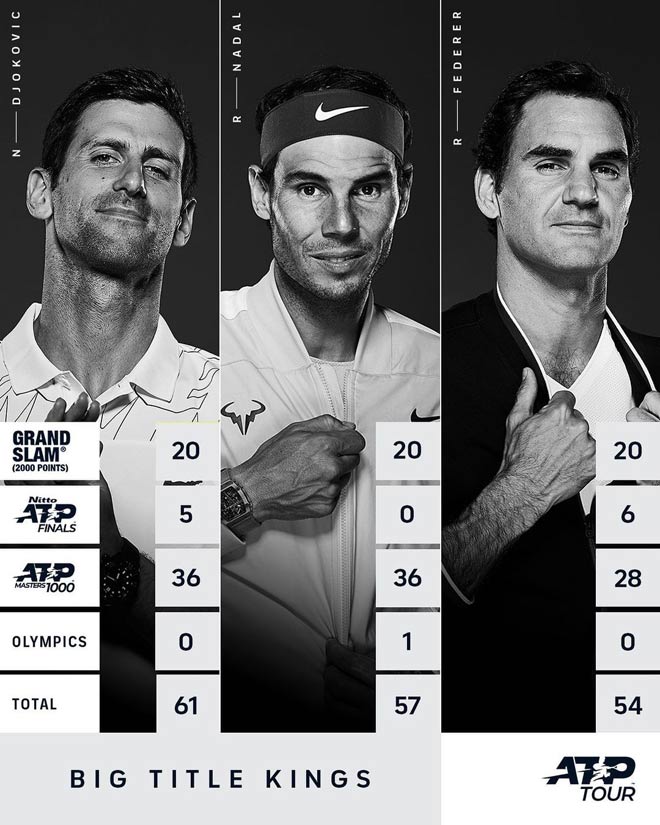 Số danh hiệu lớn hiện tại của nhóm "Big 3" Djokovic, Nadal và Federer