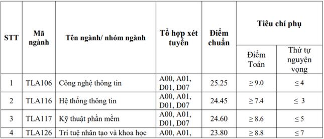 Điểm chuẩn Đại học Thủy lợi cao nhất 25,25 - 2