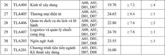 Điểm chuẩn Đại học Thủy lợi cao nhất 25,25 - 5