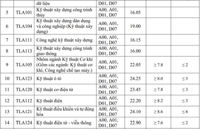 Điểm chuẩn Đại học Thủy lợi cao nhất 25,25 - 3