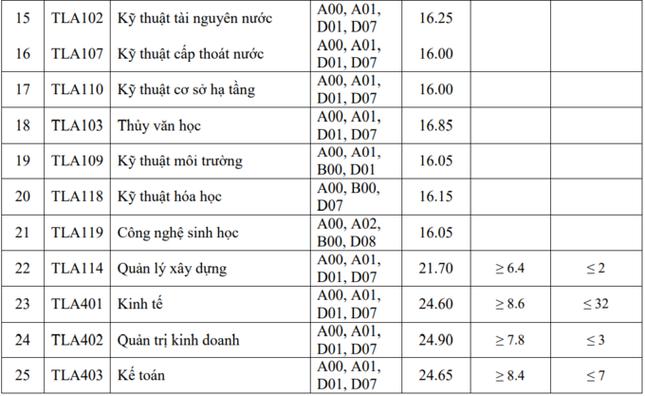 Điểm chuẩn Đại học Thủy lợi cao nhất 25,25 - 4